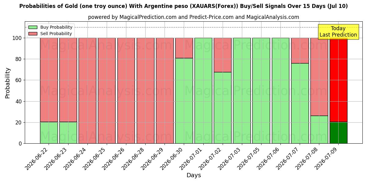 Probabilities of 金 (1 トロイオンス) アルゼンチン ペソ (XAUARS(Forex)) Buy/Sell Signals Using Several AI Models Over 5 Days (10 Jul) 