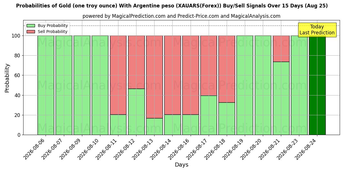 Probabilities of Gold (one troy ounce) With Argentine peso (XAUARS(Forex)) Buy/Sell Signals Using Several AI Models Over 5 Days (25 Aug) 