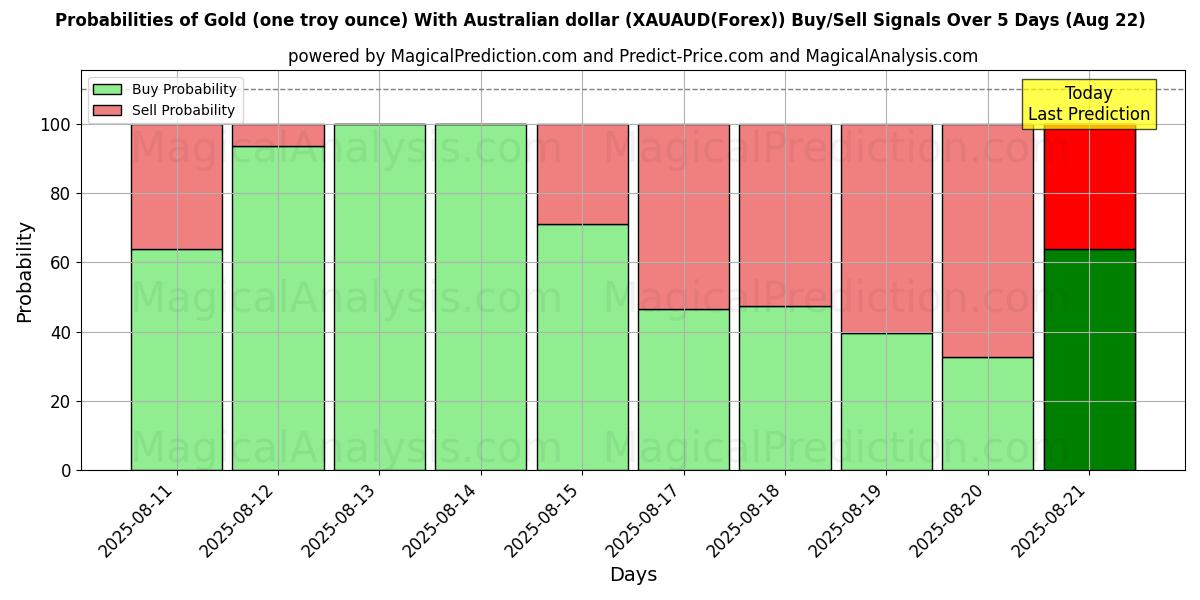 Mahdollisuudet Kulta (yksi troy unssi) Australian dollarilla (XAUAUD(Forex)) osto/myyntisignaalille käyttäen useita tekoälymalleja 10 päivän aikana (22 Aug) Probabilities of Kulta (yksi troy unssi) Australian dollarilla (XAUAUD(Forex)) Buy/Sell Signals Using Several AI Models Over 5 Days (22 Aug)