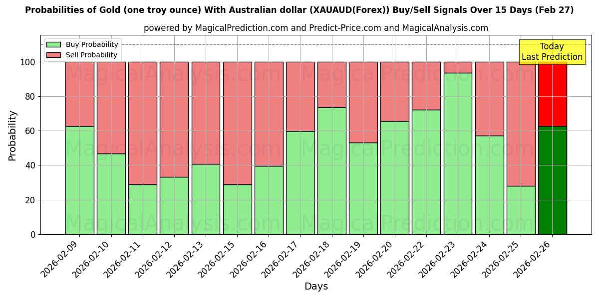 Probabilities of सोना (एक ट्रॉय औंस) ऑस्ट्रेलियाई डॉलर के साथ (XAUAUD(Forex)) Buy/Sell Signals Using Several AI Models Over 5 Days (27 Feb) 