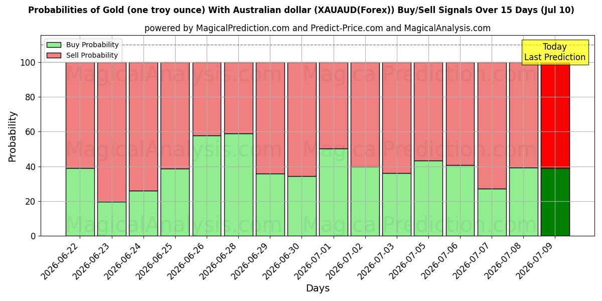 Probabilities of 黄金（一金衡盎司） 兑澳元 (XAUAUD(Forex)) Buy/Sell Signals Using Several AI Models Over 5 Days (10 Jul) 