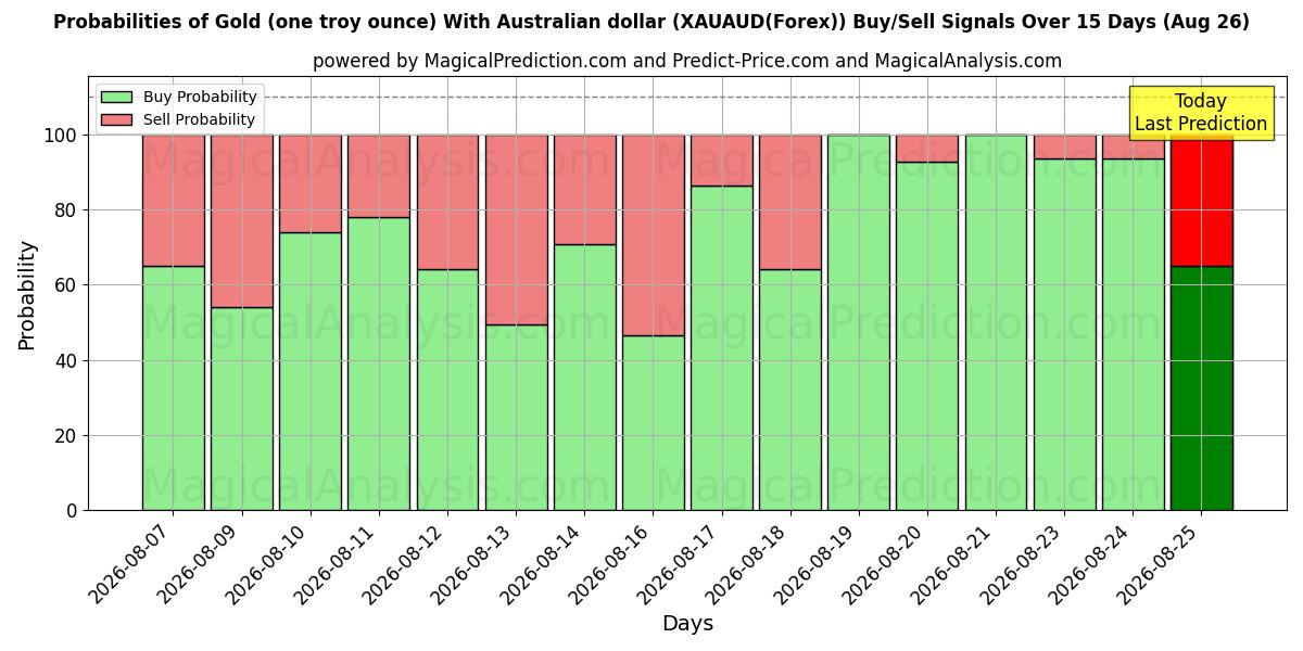 Probabilities of Gold (one troy ounce) With Australian dollar (XAUAUD(Forex)) Buy/Sell Signals Using Several AI Models Over 5 Days (26 Aug) 