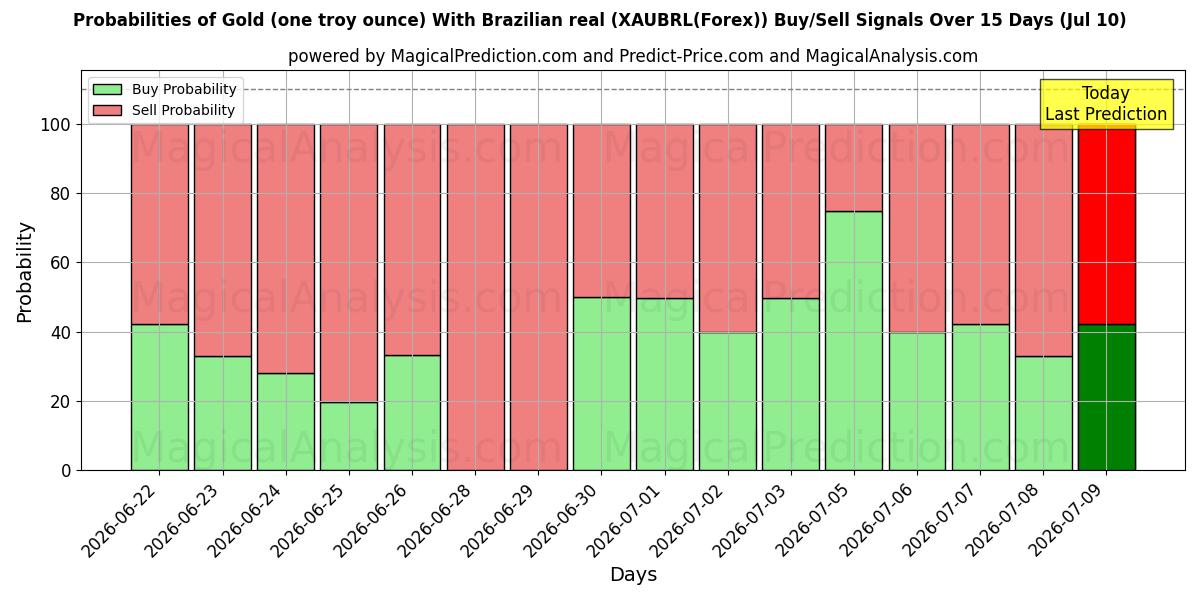 Probabilities of 금(1트로이 온스) - 브라질 헤알 (XAUBRL(Forex)) Buy/Sell Signals Using Several AI Models Over 5 Days (10 Jul) 