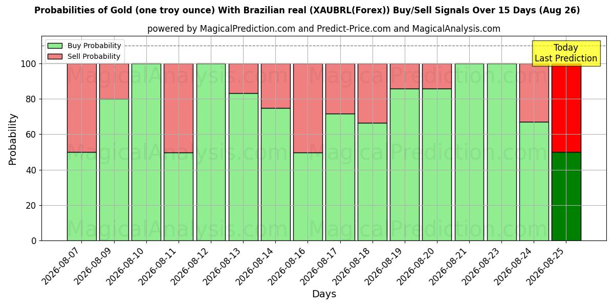 Probabilities of Oro (un'oncia troy) Con real brasiliano (XAUBRL(Forex)) Buy/Sell Signals Using Several AI Models Over 5 Days (26 Aug) 