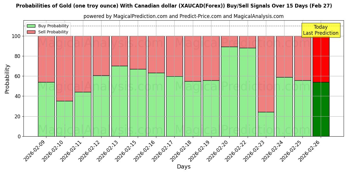 Probabilities of Oro (una onza troy) Con dólar canadiense (XAUCAD(Forex)) Buy/Sell Signals Using Several AI Models Over 5 Days (27 Feb) 