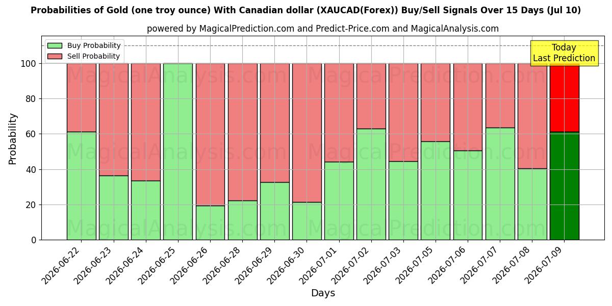 Probabilities of 금(1트로이 온스) - 캐나다 달러 (XAUCAD(Forex)) Buy/Sell Signals Using Several AI Models Over 5 Days (10 Jul) 