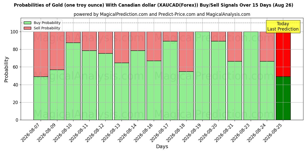 Probabilities of Ouro (uma onça troy) com dólar canadense (XAUCAD(Forex)) Buy/Sell Signals Using Several AI Models Over 5 Days (26 Aug) 