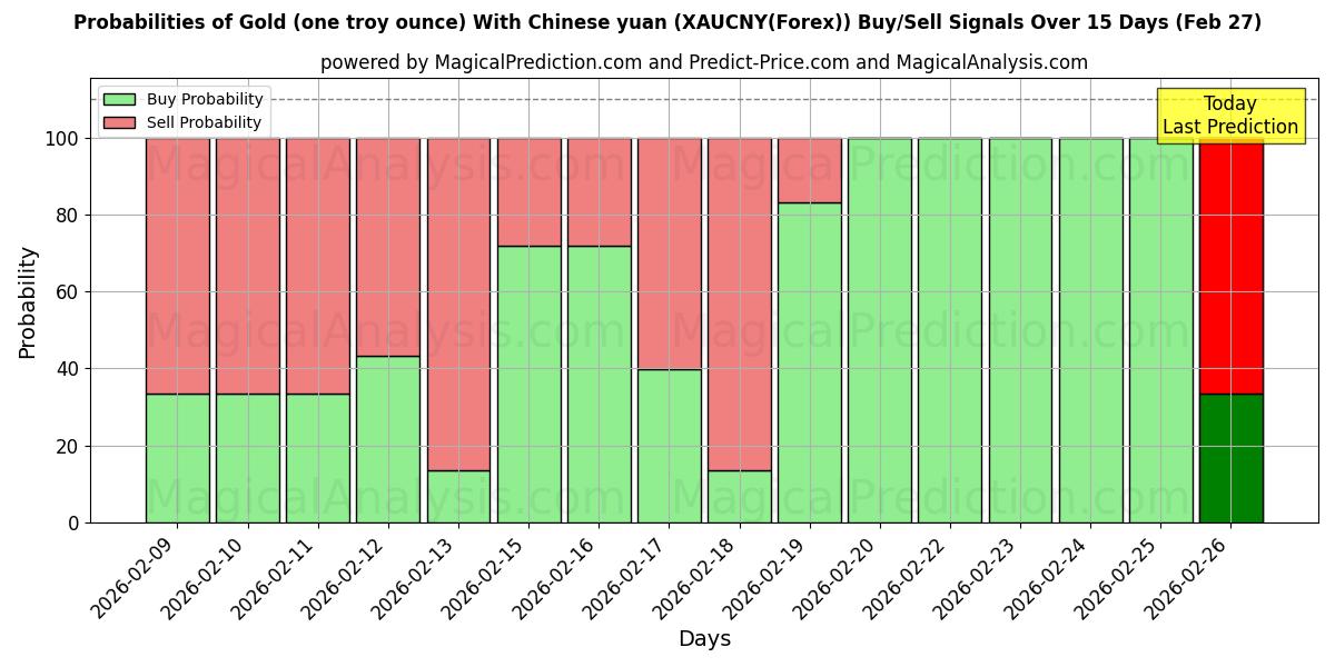 Probabilities of सोना (एक ट्रॉय औंस) चीनी युआन के साथ (XAUCNY(Forex)) Buy/Sell Signals Using Several AI Models Over 5 Days (27 Feb) 