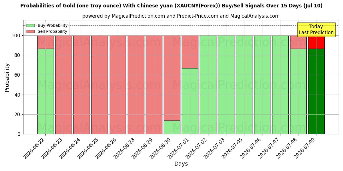 Probabilities of Guld (en troy ounce) med kinesiske yuan (XAUCNY(Forex)) Buy/Sell Signals Using Several AI Models Over 5 Days (10 Jul) 