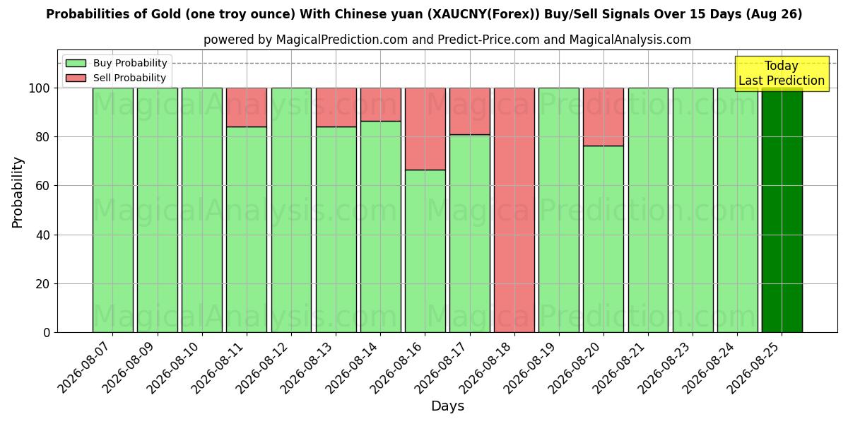 Probabilities of الذهب (أونصة تروي واحدة) مع اليوان الصيني (XAUCNY(Forex)) Buy/Sell Signals Using Several AI Models Over 5 Days (26 Aug) 