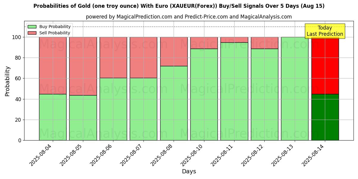 सोना (एक ट्रॉय औंस) यूरो के साथ (XAUEUR(Forex)) खरीद/विक्रय सिग्नल की संभावनाएँ विभिन्न एआई मॉडलों का उपयोग करते हुए 10 दिनों के दौरान (15 Aug) Probabilities of सोना (एक ट्रॉय औंस) यूरो के साथ (XAUEUR(Forex)) Buy/Sell Signals Using Several AI Models Over 5 Days (15 Aug)