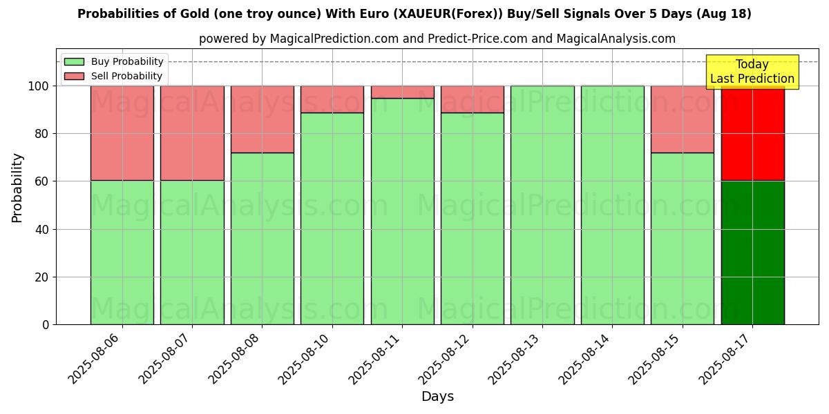Probabilities of Guld (en troy ounce) med euro (XAUEUR(Forex)) Buy/Sell Signals Using Several AI Models Over 5 Days (18 Aug) 