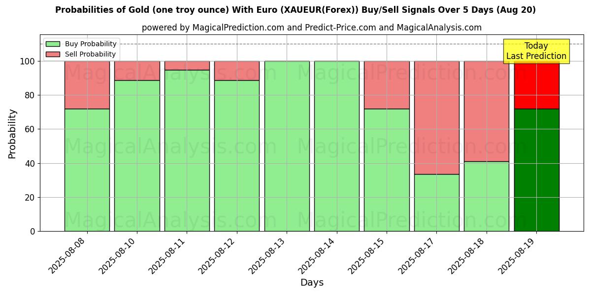 Probabilities of Gold (one troy ounce) With Euro (XAUEUR(Forex)) Buy/Sell Signals Using Several AI Models Over 5 Days (19 Aug) 