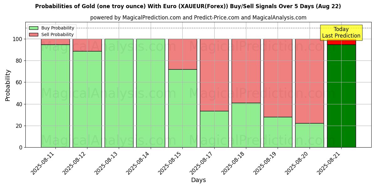 Probabilities of Gull (en troy unse) med euro (XAUEUR(Forex)) Buy/Sell Signals Using Several AI Models Over 5 Days (22 Aug) 