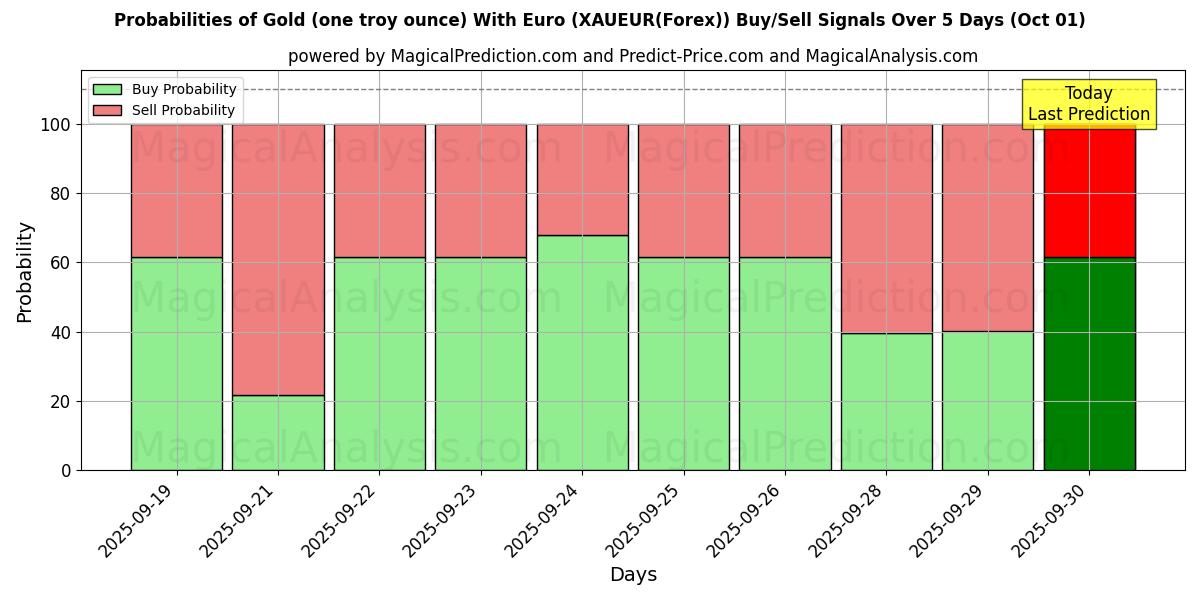 Probabilities of Guld (en troy ounce) med euro (XAUEUR(Forex)) Buy/Sell Signals Using Several AI Models Over 5 Days (01 Oct) 