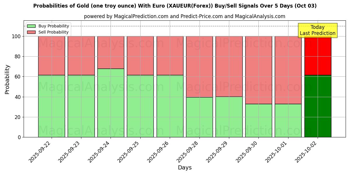 Probabilities of Gold (one troy ounce) With Euro (XAUEUR(Forex)) Buy/Sell Signals Using Several AI Models Over 5 Days (03 Oct) 