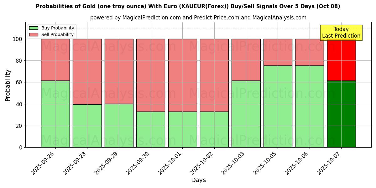 Probabilities of Gold (eine Feinunze) mit Euro (XAUEUR(Forex)) Buy/Sell Signals Using Several AI Models Over 5 Days (08 Oct) 