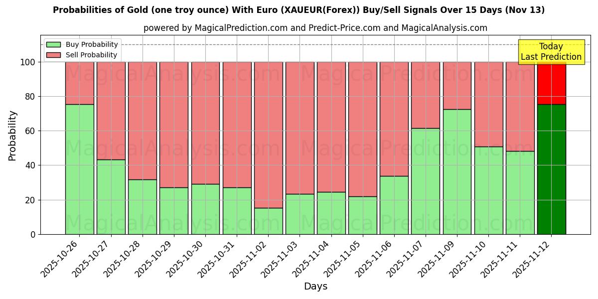 Probabilities of सोना (एक ट्रॉय औंस) यूरो के साथ (XAUEUR(Forex)) Buy/Sell Signals Using Several AI Models Over 5 Days (13 Nov) 