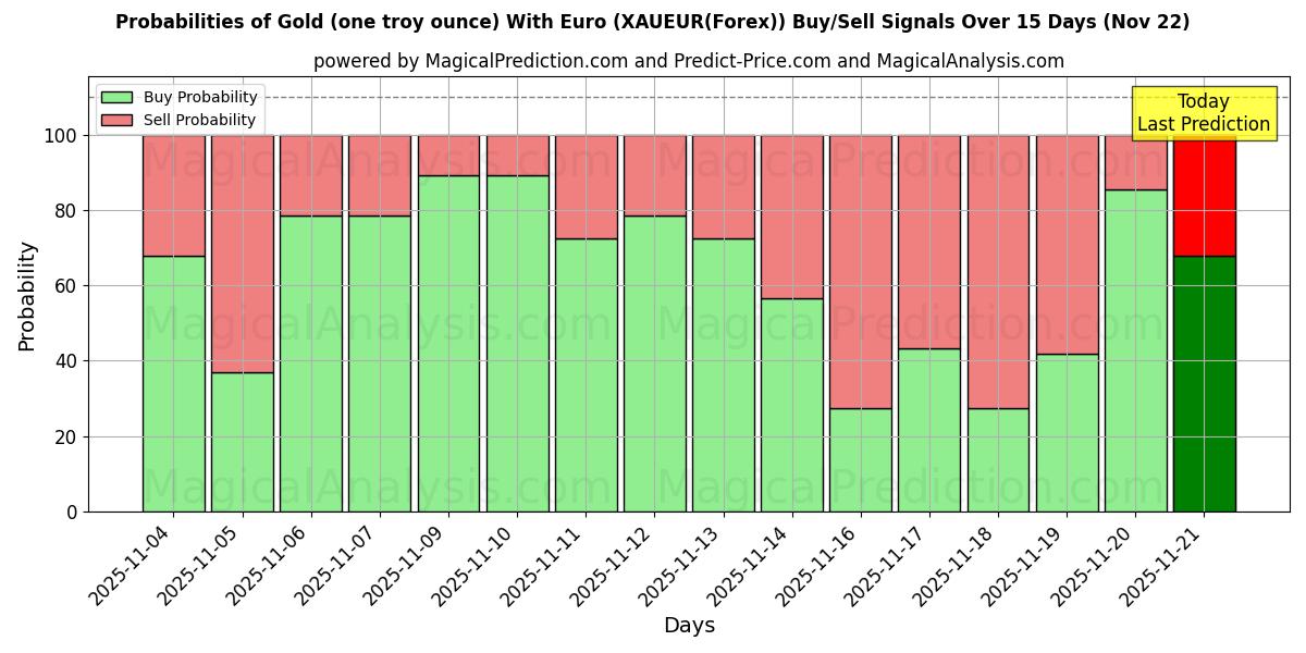 Probabilities of Gold (eine Feinunze) mit Euro (XAUEUR(Forex)) Buy/Sell Signals Using Several AI Models Over 5 Days (22 Nov) 