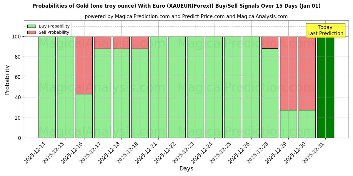 Probabilities of Guld (en troy ounce) med euro (XAUEUR(Forex)) Buy/Sell Signals Using Several AI Models Over 5 Days (01 Jan) 