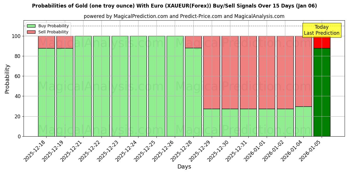 Probabilities of Gold (one troy ounce) With Euro (XAUEUR(Forex)) Buy/Sell Signals Using Several AI Models Over 5 Days (03 Jan) 