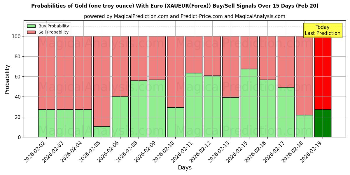 Probabilities of Oro (una onza troy) Con euro (XAUEUR(Forex)) Buy/Sell Signals Using Several AI Models Over 5 Days (20 Feb) 