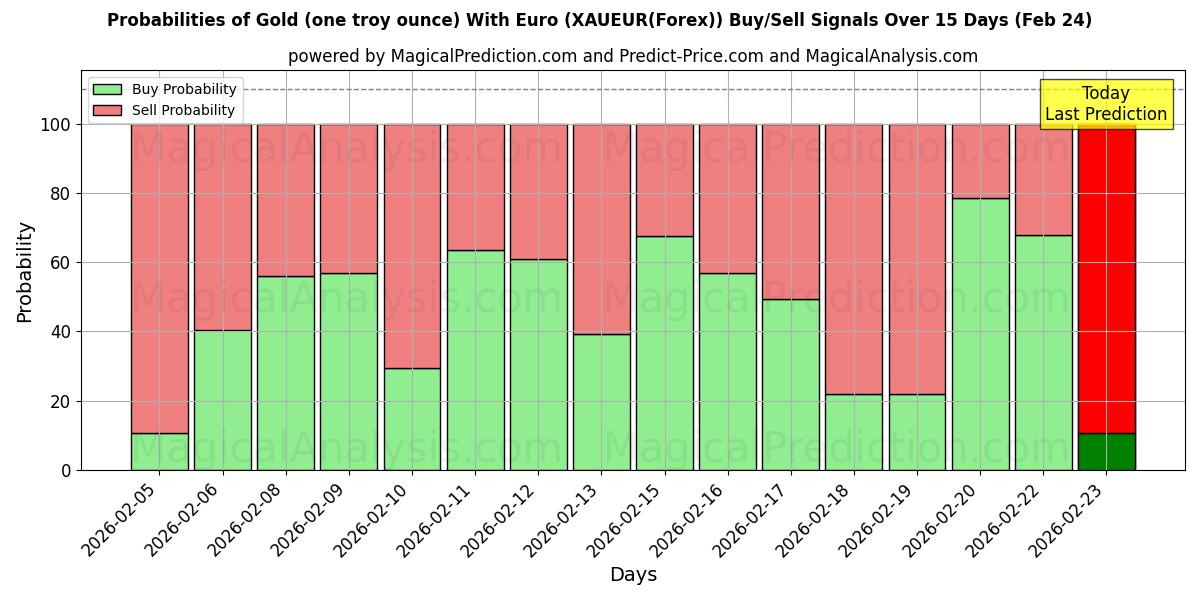 Probabilities of Goud (één troy ounce) met euro (XAUEUR(Forex)) Buy/Sell Signals Using Several AI Models Over 5 Days (24 Feb) 