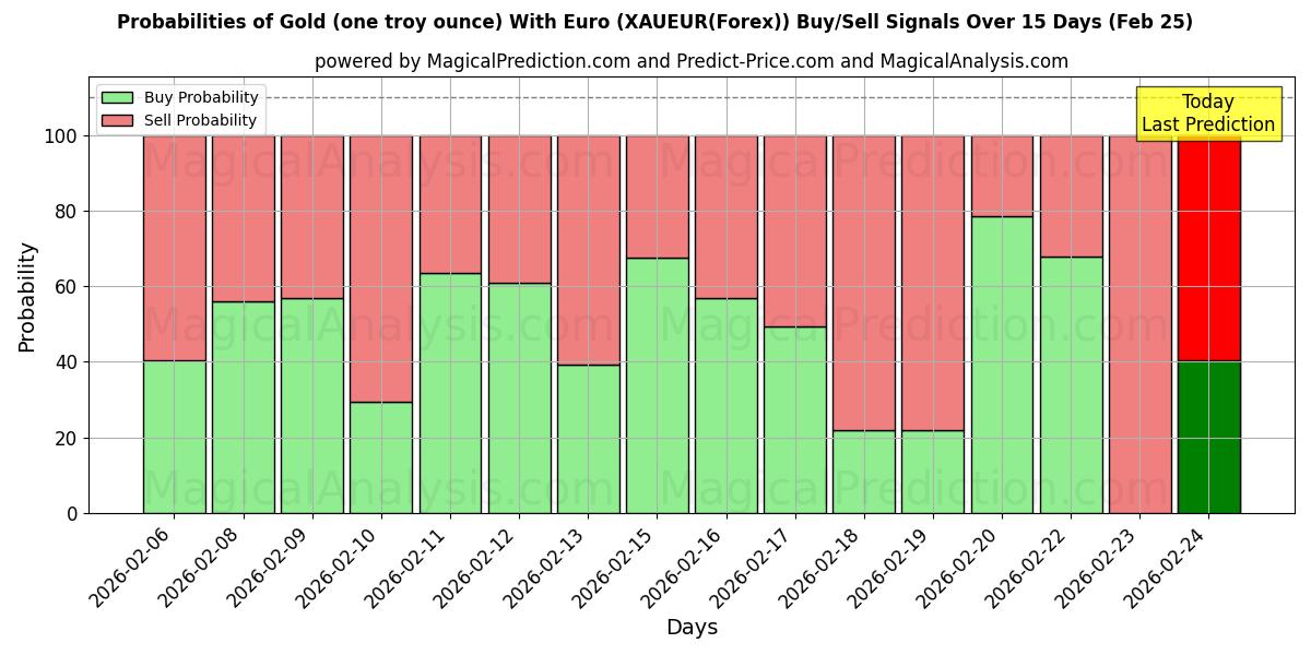 Probabilities of Guld (ett troy ounce) med euro (XAUEUR(Forex)) Buy/Sell Signals Using Several AI Models Over 5 Days (25 Feb) 