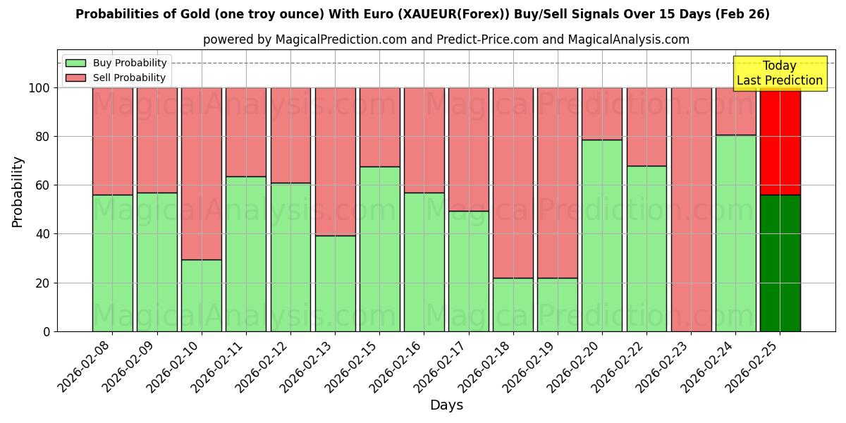 Probabilities of Or (une once troy) avec l'euro (XAUEUR(Forex)) Buy/Sell Signals Using Several AI Models Over 5 Days (26 Feb) 