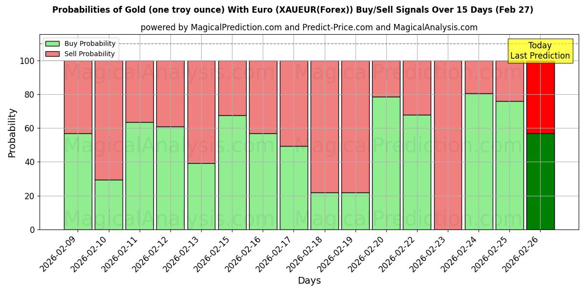 Probabilities of Oro (un'oncia troy) Con Euro (XAUEUR(Forex)) Buy/Sell Signals Using Several AI Models Over 5 Days (27 Feb) 
