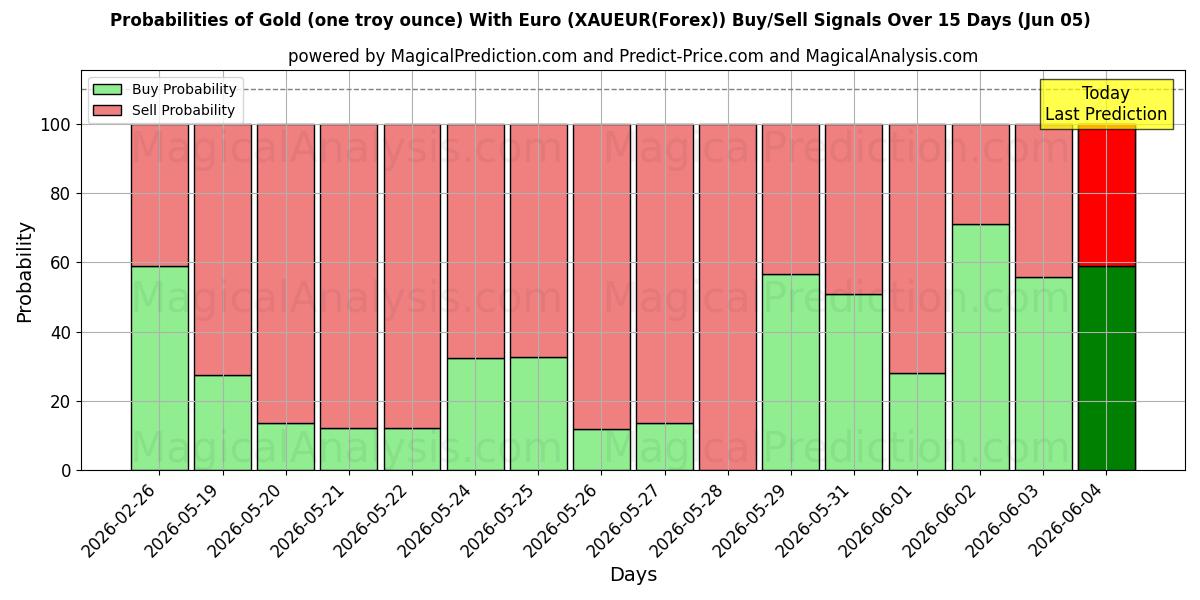 Probabilities of الذهب (أونصة تروي واحدة) مع اليورو (XAUEUR(Forex)) Buy/Sell Signals Using Several AI Models Over 5 Days (05 Jun) 