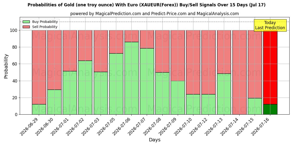 Probabilities of सोना (एक ट्रॉय औंस) यूरो के साथ (XAUEUR(Forex)) Buy/Sell Signals Using Several AI Models Over 5 Days (17 Jul) 