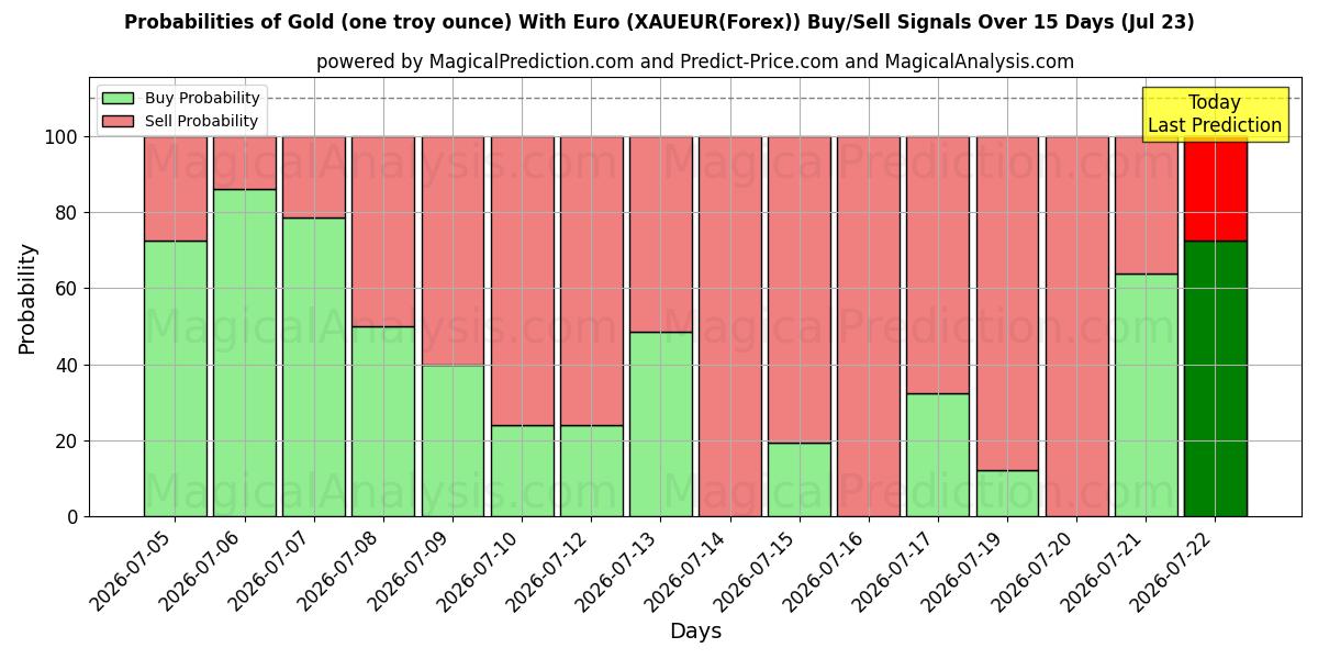 Probabilities of Ouro (uma onça troy) com euro (XAUEUR(Forex)) Buy/Sell Signals Using Several AI Models Over 5 Days (23 Jul) 