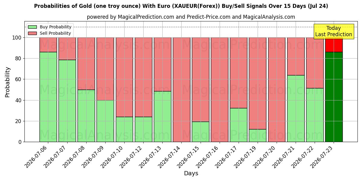 Probabilities of Goud (één troy ounce) met euro (XAUEUR(Forex)) Buy/Sell Signals Using Several AI Models Over 5 Days (24 Jul) 