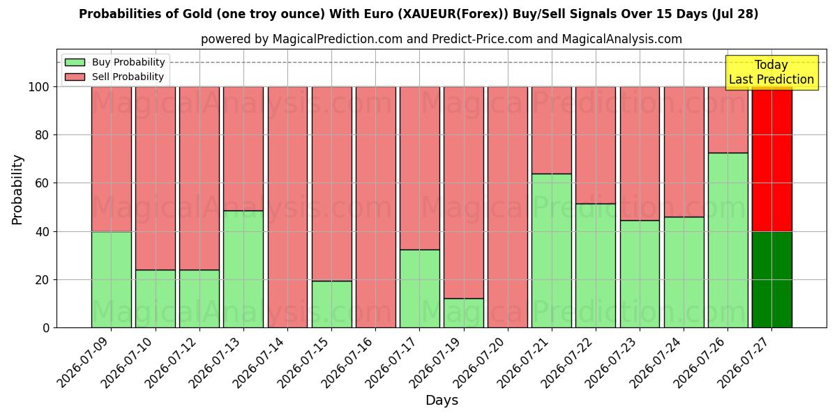 Probabilities of Золото (одна тройская унция) с евро (XAUEUR(Forex)) Buy/Sell Signals Using Several AI Models Over 5 Days (28 Jul) 