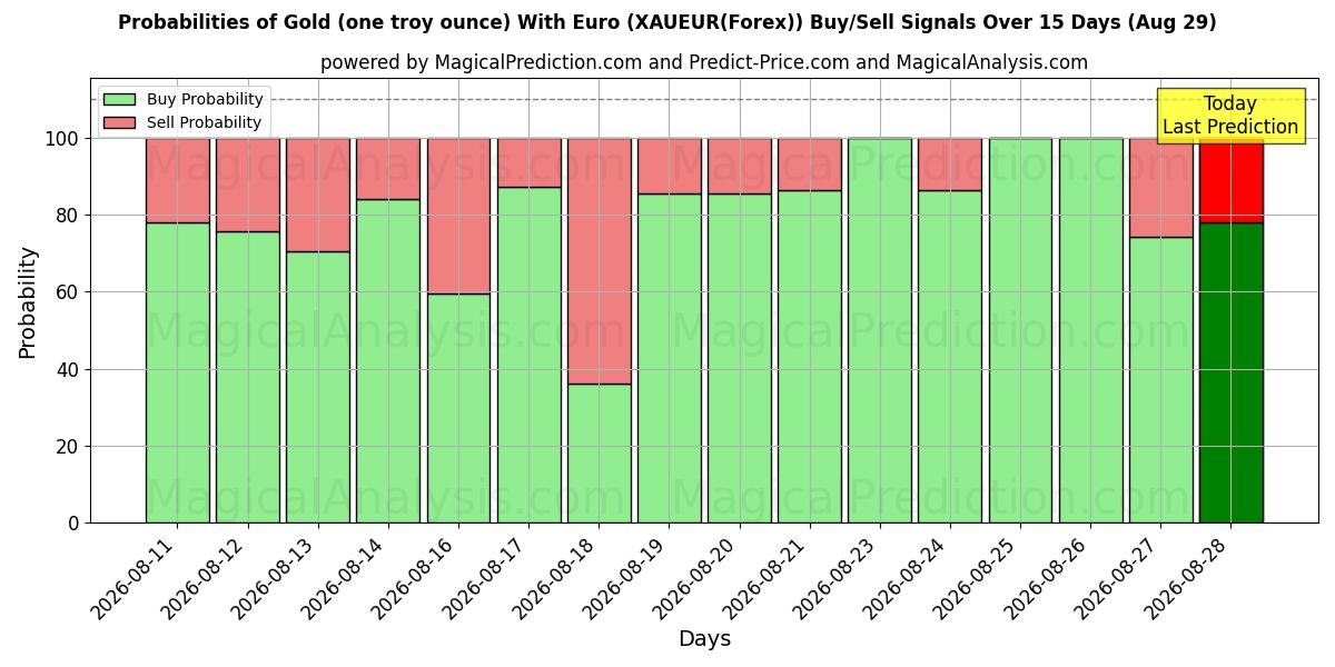 Probabilities of Gold (one troy ounce) With Euro (XAUEUR(Forex)) Buy/Sell Signals Using Several AI Models Over 5 Days (29 Aug) 