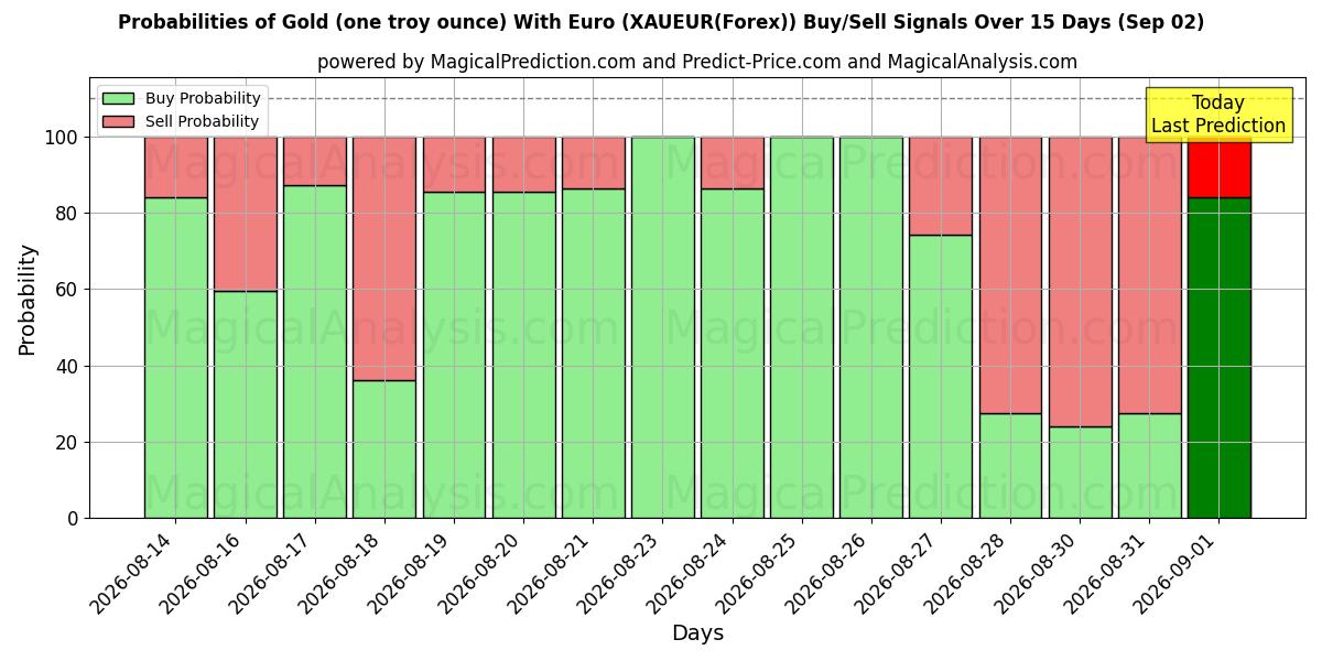 Probabilities of Kulta (yksi troy unssi) Eurolla (XAUEUR(Forex)) Buy/Sell Signals Using Several AI Models Over 5 Days (02 Sep) 