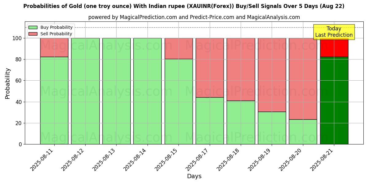Mahdollisuudet Kulta (yksi troy unssi) Intian rupialla (XAUINR(Forex)) osto/myyntisignaalille käyttäen useita tekoälymalleja 10 päivän aikana (22 Aug) Probabilities of Kulta (yksi troy unssi) Intian rupialla (XAUINR(Forex)) Buy/Sell Signals Using Several AI Models Over 5 Days (22 Aug)