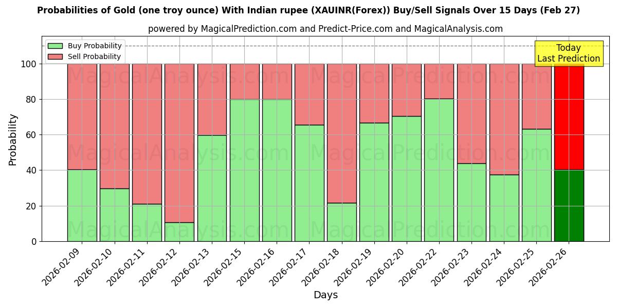 Probabilities of Goud (één troy ounce) Met Indiase roepie (XAUINR(Forex)) Buy/Sell Signals Using Several AI Models Over 5 Days (27 Feb) 