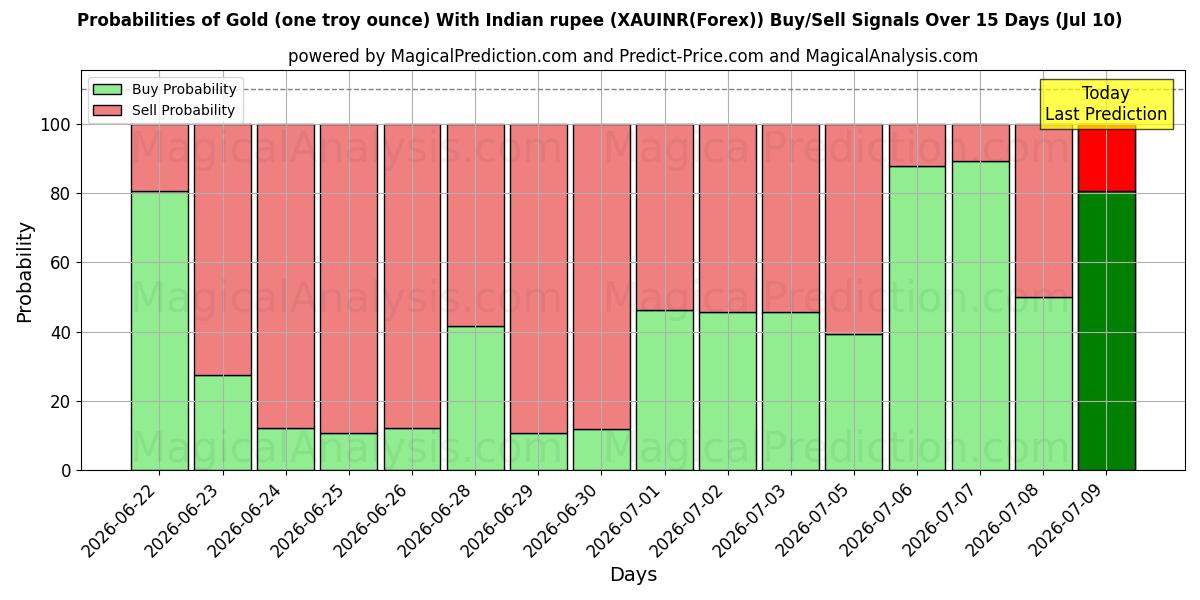 Probabilities of 黄金（一金衡盎司）与印度卢比 (XAUINR(Forex)) Buy/Sell Signals Using Several AI Models Over 5 Days (10 Jul) 