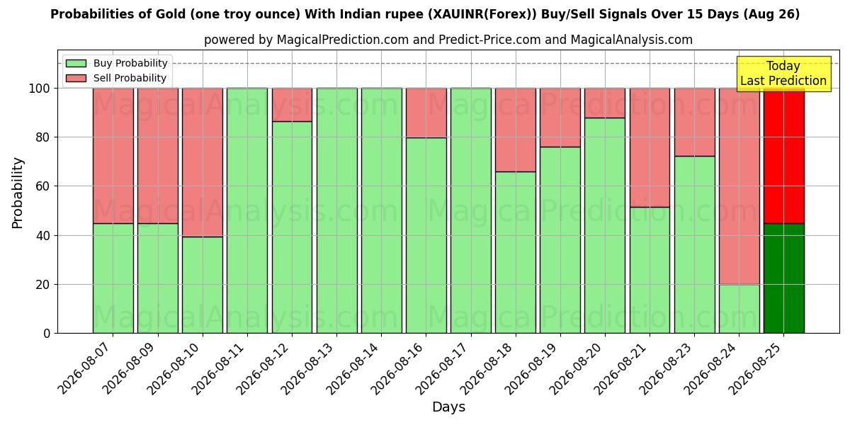 Probabilities of Gold (one troy ounce) With Indian rupee (XAUINR(Forex)) Buy/Sell Signals Using Several AI Models Over 5 Days (26 Aug) 