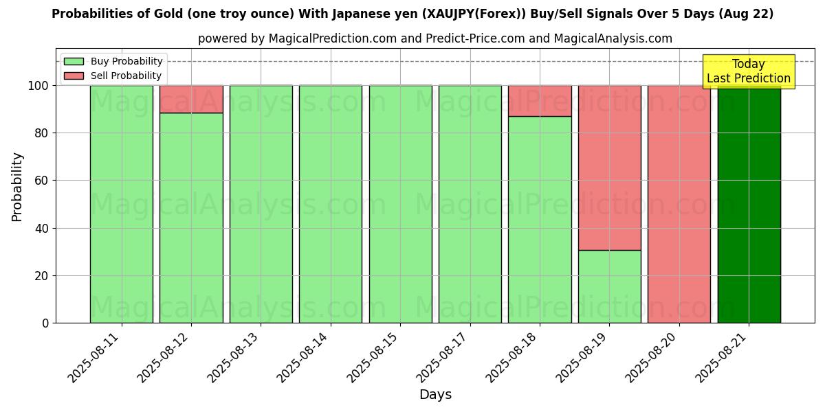 Probabilities of 금(1트로이온스) 일본엔 포함 (XAUJPY(Forex)) Buy/Sell Signals Using Several AI Models Over 5 Days (22 Aug) 