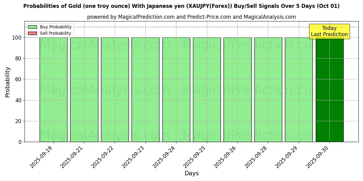 Probabilities of Oro (una onza troy) Con yen japonés (XAUJPY(Forex)) Buy/Sell Signals Using Several AI Models Over 5 Days (01 Oct) 