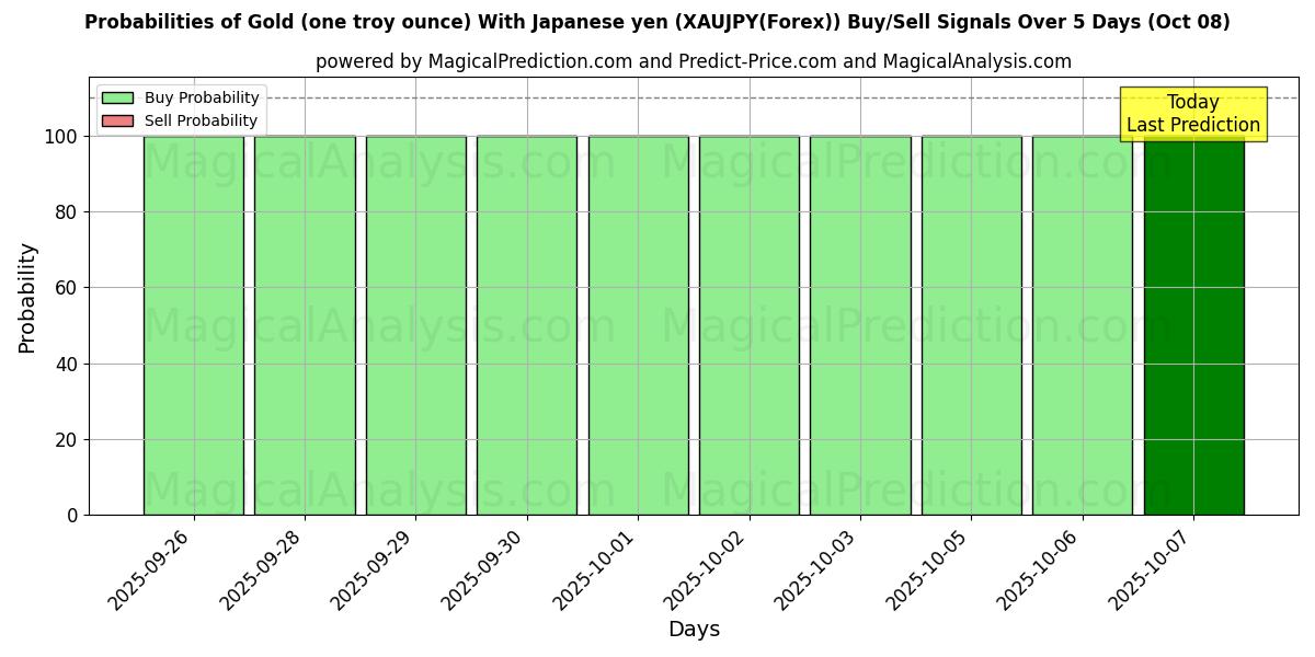 Probabilities of Goud (één troy ounce) Met Japanse yen (XAUJPY(Forex)) Buy/Sell Signals Using Several AI Models Over 5 Days (08 Oct) 
