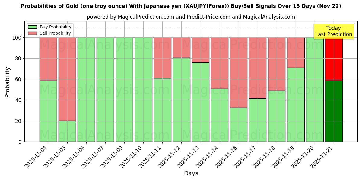 Probabilities of 黄金（一金衡盎司） 兑日元 (XAUJPY(Forex)) Buy/Sell Signals Using Several AI Models Over 5 Days (22 Nov) 