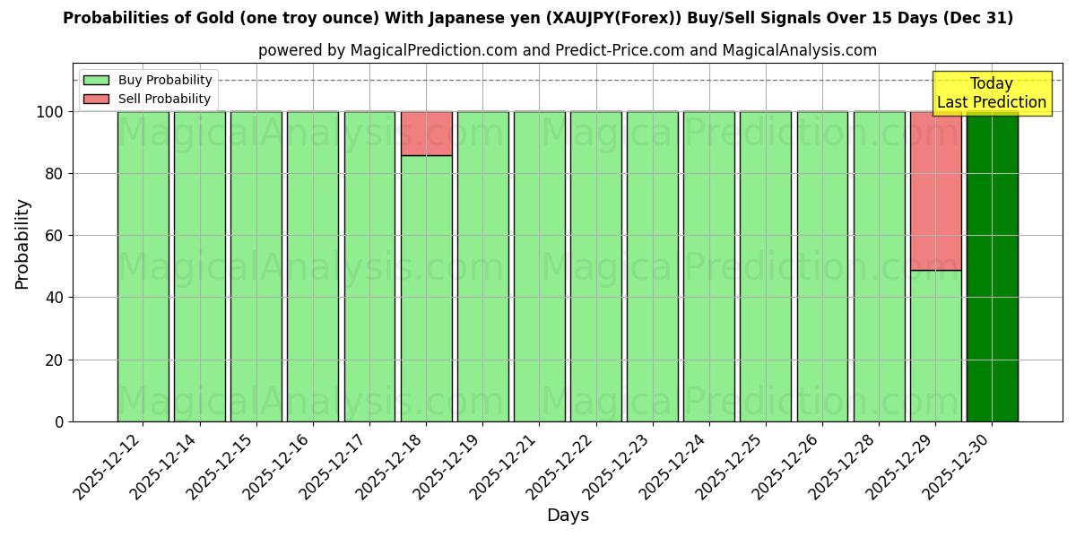 Probabilities of Oro (una onza troy) Con yen japonés (XAUJPY(Forex)) Buy/Sell Signals Using Several AI Models Over 5 Days (31 Dec) 
