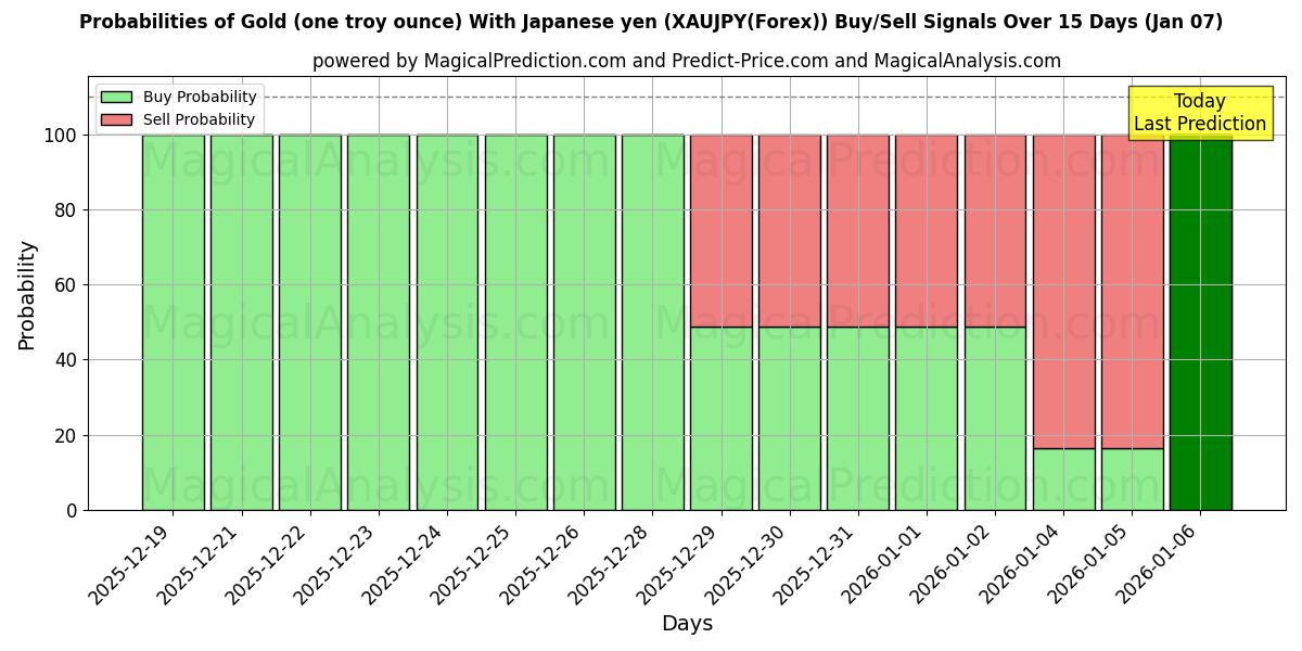 Probabilities of 금(1트로이온스) 일본엔 포함 (XAUJPY(Forex)) Buy/Sell Signals Using Several AI Models Over 5 Days (06 Jan) 