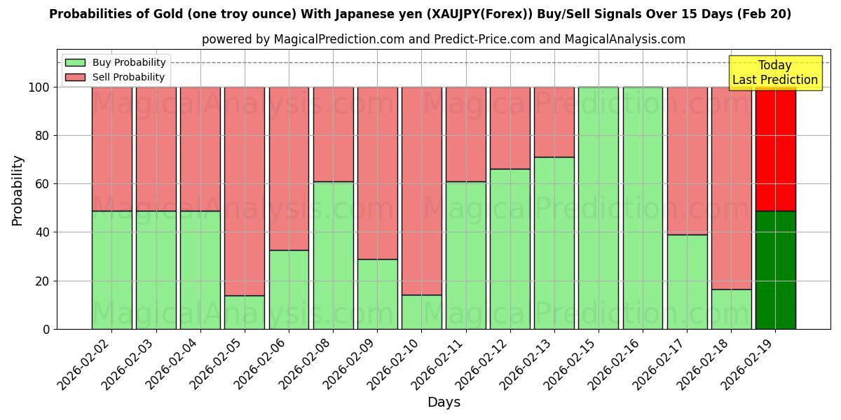 Probabilities of Kulta (yksi troy unssi) Japanin jenillä (XAUJPY(Forex)) Buy/Sell Signals Using Several AI Models Over 5 Days (20 Feb) 