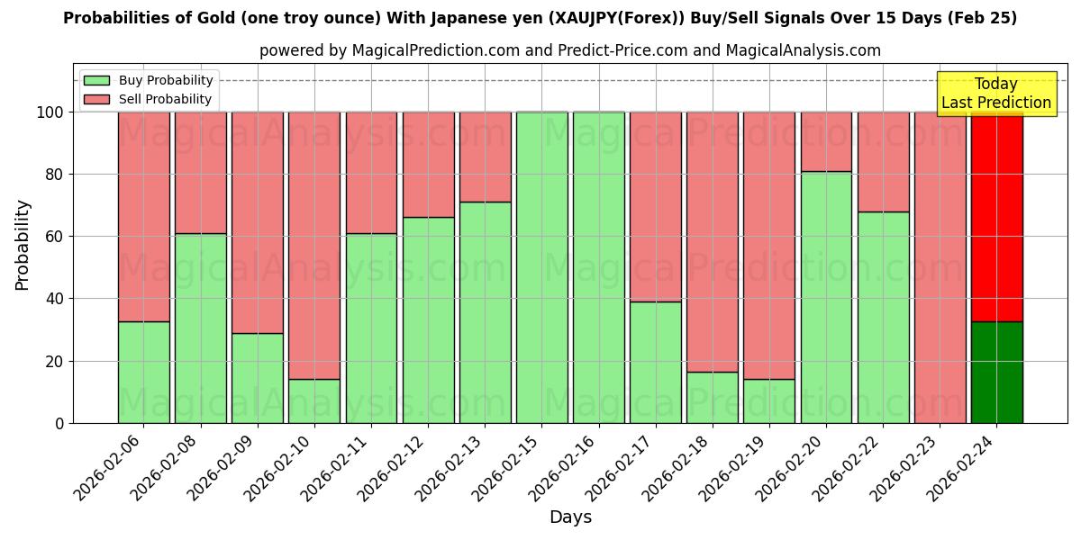 Probabilities of Goud (één troy ounce) Met Japanse yen (XAUJPY(Forex)) Buy/Sell Signals Using Several AI Models Over 5 Days (25 Feb) 