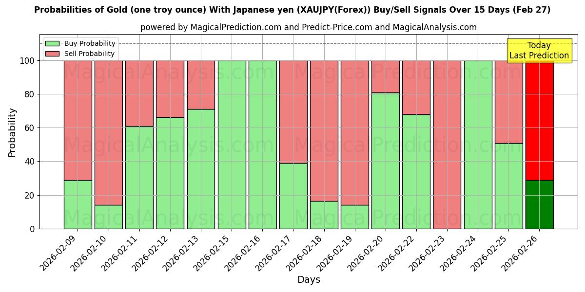 Probabilities of Gull (en troy unse) med japansk yen (XAUJPY(Forex)) Buy/Sell Signals Using Several AI Models Over 5 Days (27 Feb) 